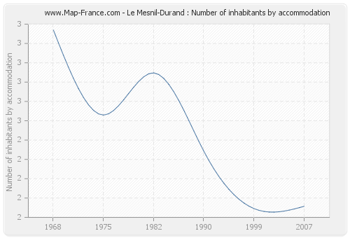 Le Mesnil-Durand : Number of inhabitants by accommodation
